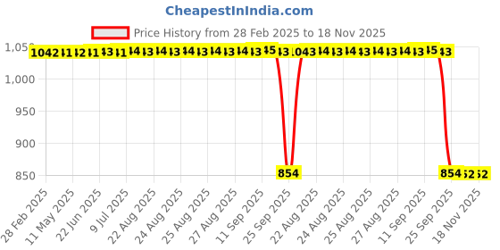 moglix.com Auto Pearl 2 Pcs 12V Black Bike Front LED Indicator Light Set for Yamaha SZ-RR, F488 auto pearl Price History Graph from 28 Feb 2025 to 17 Nov 2025