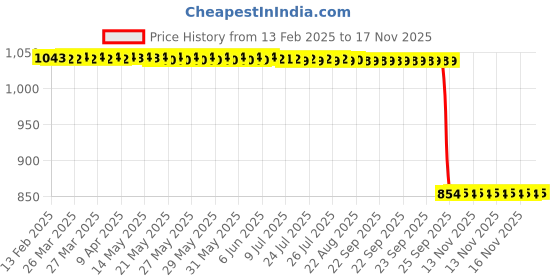 moglix.com Auto Pearl 2 Pcs 12V Black Bike Front LED Indicator Light Set for Yamaha SZ-RR, F489 auto pearl Price History Graph from 13 Feb 2025 to 15 Nov 2025