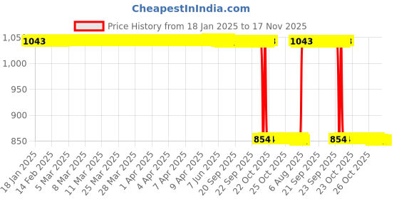 moglix.com Auto Pearl 2 Pcs 12V Black Bike Front LED Indicator Light Set for Yamaha SZ-S, F490 auto pearl Price History Graph from 18 Jan 2025 to 17 Nov 2025
