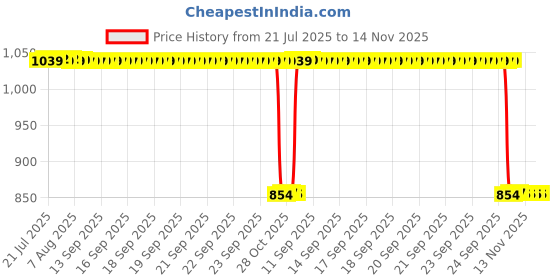 moglix.com Auto Pearl 2 Pcs 12V Black Bike Front LED Indicator Light Set for Yamaha YZF, F504 auto pearl Price History Graph from 21 Jul 2025 to 13 Nov 2025