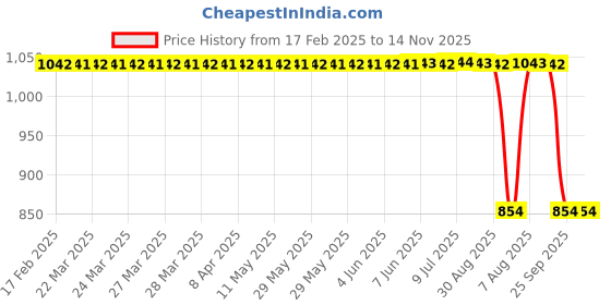 moglix.com Auto Pearl 2 Pcs 12V Black Bike Front LED Indicator Light Set for Yamaha YZF, F526 auto pearl Price History Graph from 17 Feb 2025 to 13 Nov 2025