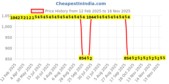 moglix.com Auto Pearl 2 Pcs 12V Black Bike Front LED Indicator Light Set for Yamaha YZF R15, F506 auto pearl Price History Graph from 12 Feb 2025 to 16 Nov 2025