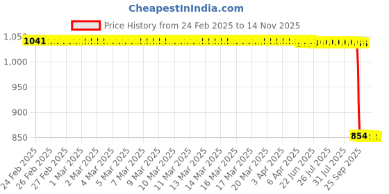 moglix.com Auto Pearl 2 Pcs 12V Black Bike Front LED Indicator Light Set for Yamaha YZF R15, F507 auto pearl Price History Graph from 24 Feb 2025 to 13 Nov 2025