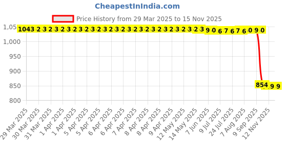 moglix.com Auto Pearl 2 Pcs 12V Black Bike Front LED Indicator Light Set for Yamaha YZF R15, F508 auto pearl Price History Graph from 29 Mar 2025 to 12 Nov 2025