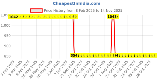 moglix.com Auto Pearl 2 Pcs 12V Black Bike Front LED Indicator Light Set for Yamaha YZF R15, F514 auto pearl Price History Graph from 8 Feb 2025 to 14 Nov 2025