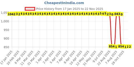 moglix.com Auto Pearl 2 Pcs 12V Black Bike Front LED Indicator Light Set for Yamaha YZF R15, F515 auto pearl Price History Graph from 17 Jan 2025 to 22 Nov 2025