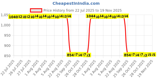 moglix.com Auto Pearl 2 Pcs 12V Black Bike Front LED Indicator Light Set for Yamaha YZF R15, F518 auto pearl Price History Graph from 22 Jul 2025 to 18 Nov 2025