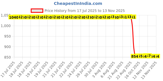 moglix.com Auto Pearl 2 Pcs 12V Black Bike Front LED Indicator Light Set for Yamaha YZF R15, F520 auto pearl Price History Graph from 17 Jul 2025 to 12 Nov 2025