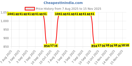 moglix.com Auto Pearl 2 Pcs 12V Black Bike Front LED Indicator Light Set for Yamaha YZF R15 S, F523 auto pearl Price History Graph from 7 Aug 2025 to 15 Nov 2025