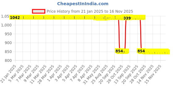 moglix.com Auto Pearl 2 Pcs 12V Black Bike Front LED Indicator Light Set for Yamaha YZF R3, F527 auto pearl Price History Graph from 21 Jan 2025 to 16 Nov 2025