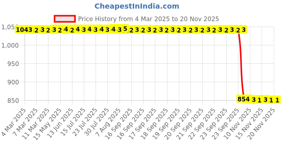 moglix.com Auto Pearl 2 Pcs 12V Black Bike Front LED Indicator Light Set for Yamaha YZF R3, F528 auto pearl Price History Graph from 4 Mar 2025 to 18 Nov 2025
