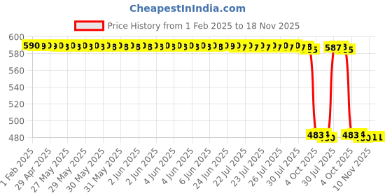 moglix.com Auto Pearl 2 Pcs 12V Black Bike Side LED Indicator Light Set for Bajaj Dominar 250, A01 auto pearl Price History Graph from 1 Feb 2025 to 17 Nov 2025