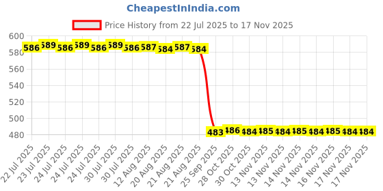 moglix.com Auto Pearl 2 Pcs 12V Black Bike Side LED Indicator Light Set for Honda CBR 150 R, A10 auto pearl Price History Graph from 22 Jul 2025 to 17 Nov 2025