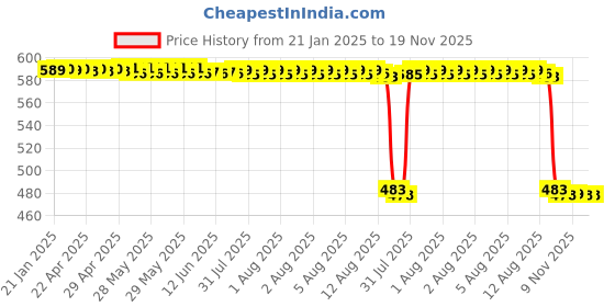 moglix.com Auto Pearl 2 Pcs 12V Black Bike Side LED Indicator Light Set for Honda CBR 600, A12 auto pearl Price History Graph from 21 Jan 2025 to 19 Nov 2025