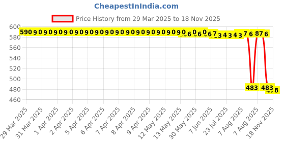 moglix.com Auto Pearl 2 Pcs 12V Black Bike Side LED Indicator Light Set for Honda CBR, A15 auto pearl Price History Graph from 29 Mar 2025 to 18 Nov 2025