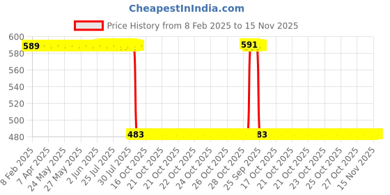 moglix.com Auto Pearl 2 Pcs 12V Black Bike Side LED Indicator Light Set for Honda CBR, A16 auto pearl Price History Graph from 8 Feb 2025 to 15 Nov 2025