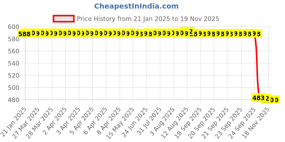 moglix.com Auto Pearl 2 Pcs 12V Black Bike Side LED Indicator Light Set for Honda Twin, A18 auto pearl Price History Graph from 21 Jan 2025 to 18 Nov 2025