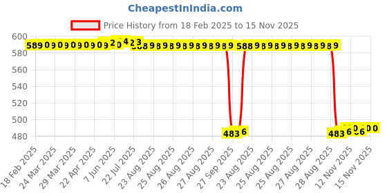 moglix.com Auto Pearl 2 Pcs 12V Black Bike Side LED Indicator Light Set for Kawasaki, A37 auto pearl Price History Graph from 18 Feb 2025 to 15 Nov 2025