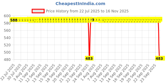 moglix.com Auto Pearl 2 Pcs 12V Black Bike Side LED Indicator Light Set for Kawasaki, A41 auto pearl Price History Graph from 22 Jul 2025 to 15 Nov 2025