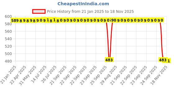 moglix.com Auto Pearl 2 Pcs 12V Black Bike Side LED Indicator Light Set for Kawasaki Ninja, A20 auto pearl Price History Graph from 21 Jan 2025 to 18 Nov 2025