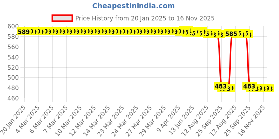 moglix.com Auto Pearl 2 Pcs 12V Black Bike Side LED Indicator Light Set for Kawasaki Ninja, A21 auto pearl Price History Graph from 20 Jan 2025 to 15 Nov 2025