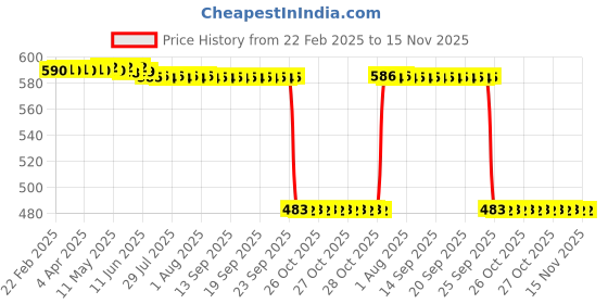 moglix.com Auto Pearl 2 Pcs 12V Black Bike Side LED Indicator Light Set for Kawasaki Ninja, A25 auto pearl Price History Graph from 22 Feb 2025 to 15 Nov 2025