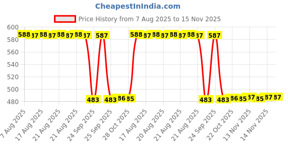 moglix.com Auto Pearl 2 Pcs 12V Black Bike Side LED Indicator Light Set for Kawasaki Ninja, A28 auto pearl Price History Graph from 7 Aug 2025 to 15 Nov 2025