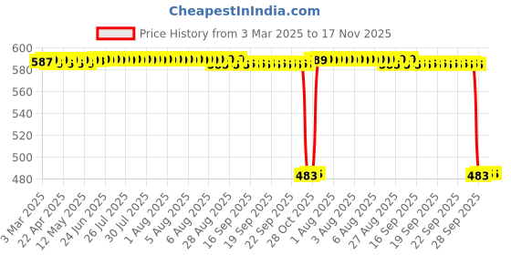 moglix.com Auto Pearl 2 Pcs 12V Black Bike Side LED Indicator Light Set for Kawasaki Ninja, A29 auto pearl Price History Graph from 3 Mar 2025 to 17 Nov 2025