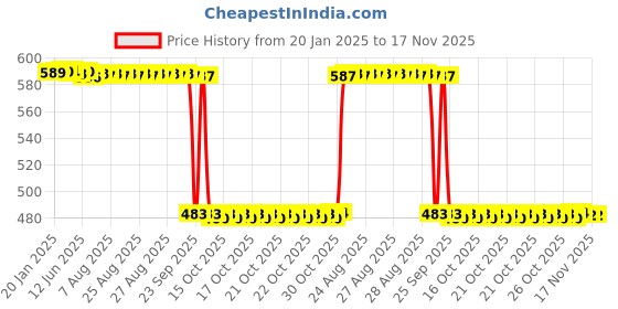 moglix.com Auto Pearl 2 Pcs 12V Black Bike Side LED Indicator Light Set for Kawasaki Ninja, A30 auto pearl Price History Graph from 20 Jan 2025 to 17 Nov 2025