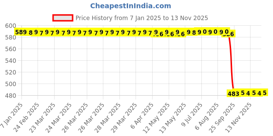 moglix.com Auto Pearl 2 Pcs 12V Black Bike Side LED Indicator Light Set for Kawasaki Ninja, A32 auto pearl Price History Graph from 7 Jan 2025 to 12 Nov 2025