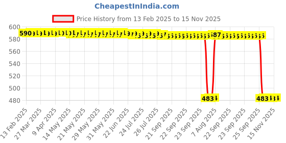 moglix.com Auto Pearl 2 Pcs 12V Black Bike Side LED Indicator Light Set for Kawasaki Ninja, A33 auto pearl Price History Graph from 13 Feb 2025 to 15 Nov 2025