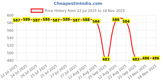 moglix.com Auto Pearl 2 Pcs 12V Black Bike Side LED Indicator Light Set for Kawasaki Ninja, A34 auto pearl Price History Graph from 22 Jul 2025 to 17 Nov 2025