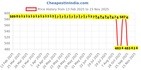 moglix.com Auto Pearl 2 Pcs 12V Black Bike Side LED Indicator Light Set for KTM RC 390, A44 auto pearl Price History Graph from 13 Feb 2025 to 15 Nov 2025