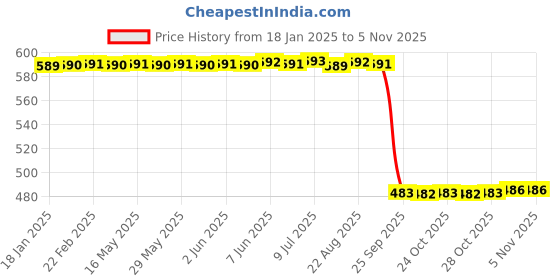 moglix.com Auto Pearl 2 Pcs 12V Black Bike Side LED Indicator Light Set for KTM RC 390, A45 auto pearl Price History Graph from 18 Jan 2025 to 5 Nov 2025