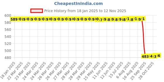 moglix.com Auto Pearl 2 Pcs 12V Black Bike Side LED Indicator Light Set for Suzuki GSX, A47 auto pearl Price History Graph from 18 Jan 2025 to 12 Nov 2025