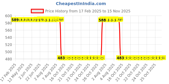 moglix.com Auto Pearl 2 Pcs 12V Black Bike Side LED Indicator Light Set for Suzuki GSX, A48 auto pearl Price History Graph from 17 Feb 2025 to 15 Nov 2025