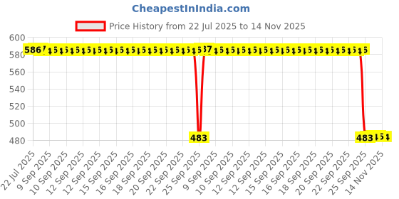 moglix.com Auto Pearl 2 Pcs 12V Black Bike Side LED Indicator Light Set for TVS Apache RTR 310 310BS6, A55 auto pearl Price History Graph from 22 Jul 2025 to 14 Nov 2025