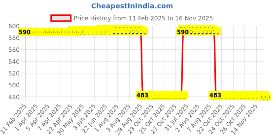 moglix.com Auto Pearl 2 Pcs 12V Black Bike Side LED Indicator Light Set for Yamaha Fazer, A57 auto pearl Price History Graph from 11 Feb 2025 to 16 Nov 2025
