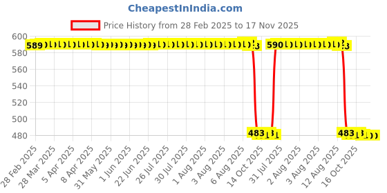 moglix.com Auto Pearl 2 Pcs 12V Black Bike Side LED Indicator Light Set for Yamaha Fazer, A59 auto pearl Price History Graph from 28 Feb 2025 to 17 Nov 2025