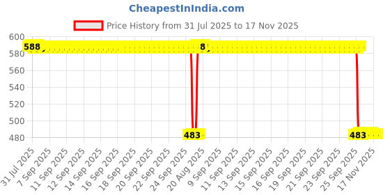 moglix.com Auto Pearl 2 Pcs 12V Black Bike Side LED Indicator Light Set for Yamaha R15, A61 auto pearl Price History Graph from 31 Jul 2025 to 17 Nov 2025