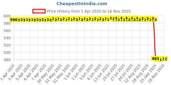 moglix.com Auto Pearl 2 Pcs 12V Black Bike Side LED Indicator Light Set for Yamaha YZF R1, A63 auto pearl Price History Graph from 1 Apr 2025 to 15 Nov 2025