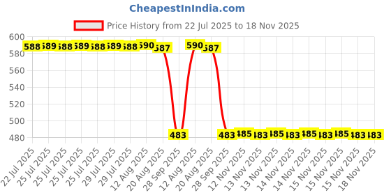 moglix.com Auto Pearl 2 Pcs 12V Black Bike Side LED Indicator Light Set for Yamaha YZF R1, A68 auto pearl Price History Graph from 22 Jul 2025 to 17 Nov 2025