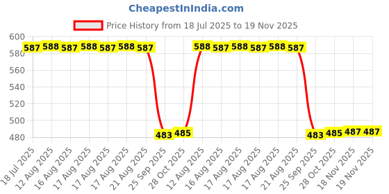 moglix.com Auto Pearl 2 Pcs 12V Black Bike Side LED Indicator Light Set for Yamaha YZF R15, A67 auto pearl Price History Graph from 18 Jul 2025 to 18 Nov 2025