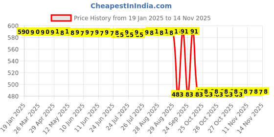 moglix.com Auto Pearl 2 Pcs 12V Black Bike Side LED Indicator Light Set for Yamaha YZF R15, A72 auto pearl Price History Graph from 19 Jan 2025 to 13 Nov 2025