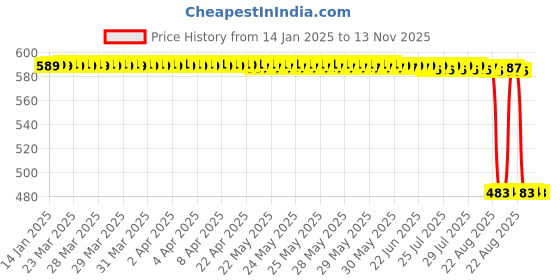 moglix.com Auto Pearl 2 Pcs 12V Black Bike Side LED Indicator Light Set for Yamaha YZF R15, A76 auto pearl Price History Graph from 14 Jan 2025 to 13 Nov 2025