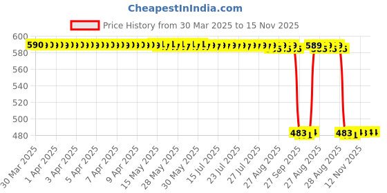 moglix.com Auto Pearl 2 Pcs 12V Black Bike Side LED Indicator Light Set for Yamaha YZF R15, A78 auto pearl Price History Graph from 30 Mar 2025 to 15 Nov 2025