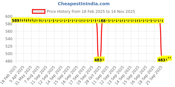 moglix.com Auto Pearl 2 Pcs 12V Black Bike Side LED Indicator Light Set for Yamaha YZF R3, A80 auto pearl Price History Graph from 18 Feb 2025 to 14 Nov 2025