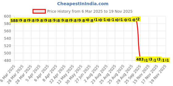 moglix.com Auto Pearl 2 Pcs 12V Black Bike Side LED Indicator Light Set for Yamaha YZF R3, A81 auto pearl Price History Graph from 6 Mar 2025 to 18 Nov 2025