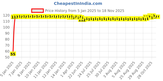 moglix.com Auto Pearl 2 Pcs 2 inch Wide Angle Convex Rear Side View Blind Spot Car &a; Bike Mirror Set for Chevrolet Spark auto pearl Price History Graph from 5 Jan 2025 to 15 Nov 2025