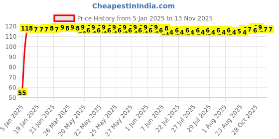 moglix.com Auto Pearl 2 Pcs 2 inch Wide Angle Convex Rear Side View Blind Spot Car &a; Bike Mirror Set for Fiat Punto auto pearl Price History Graph from 5 Jan 2025 to 12 Nov 2025